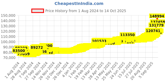 ajio.com aspect bullion refinery Yellow Gold Kalpavruksha Coin aspect bullion refinery Price History Graph from 1 Aug 2024 to 14 Oct 2025