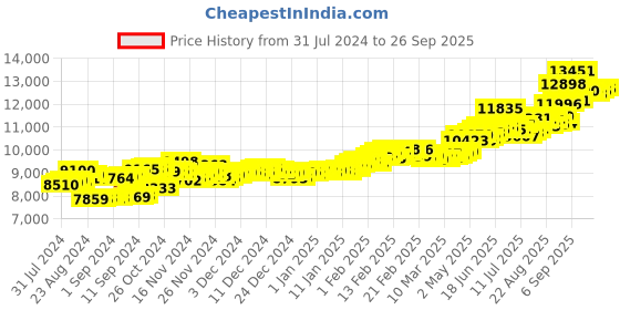 ajio.com aspect bullion refinery Yellow Gold Laxmi Coin aspect bullion refinery Price History Graph from 31 Jul 2024 to 26 Sep 2025