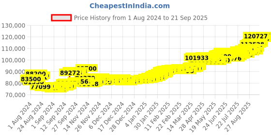 ajio.com aspect bullion refinery Yellow Gold Laxmi Coin aspect bullion refinery Price History Graph from 1 Aug 2024 to 21 Sep 2025