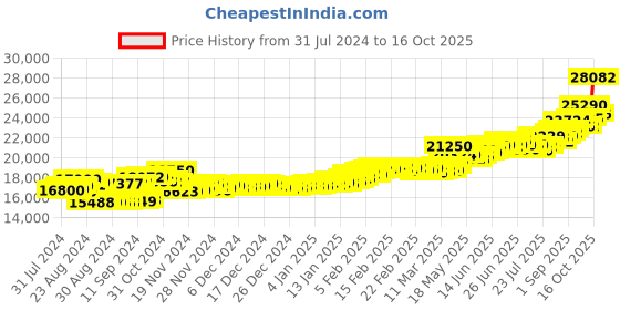 ajio.com aspect bullion refinery Yellow Gold Laxmi Coin aspect bullion refinery Price History Graph from 31 Jul 2024 to 16 Oct 2025