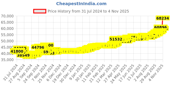 ajio.com aspect bullion refinery Yellow Gold Laxmi Coin aspect bullion refinery Price History Graph from 31 Jul 2024 to 4 Nov 2025