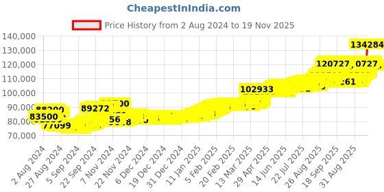 ajio.com aspect bullion refinery Yellow Gold Laxmi Coin aspect bullion refinery Price History Graph from 2 Aug 2024 to 19 Nov 2025