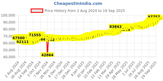 ajio.com aspect bullion refinery Yellow Gold Love Forever Bar aspect bullion refinery Price History Graph from 2 Aug 2024 to 19 Sep 2025