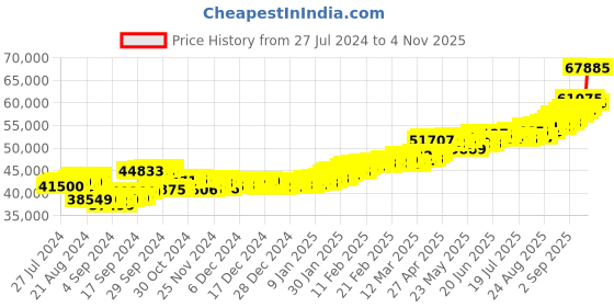 ajio.com aspect bullion refinery Yellow Gold Love Forever Bar aspect bullion refinery Price History Graph from 27 Jul 2024 to 4 Nov 2025