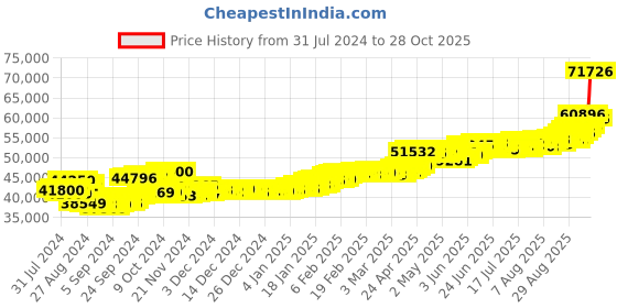 ajio.com aspect bullion refinery Yellow Gold Love Forever Coin aspect bullion refinery Price History Graph from 31 Jul 2024 to 28 Oct 2025
