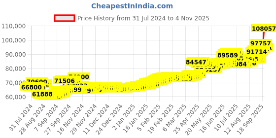 ajio.com aspect bullion refinery Yellow Gold Love Forever Coin aspect bullion refinery Price History Graph from 31 Jul 2024 to 4 Nov 2025