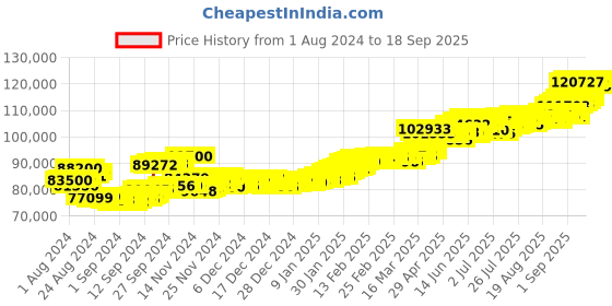 ajio.com aspect bullion refinery Yellow Gold Love Forever Coin aspect bullion refinery Price History Graph from 1 Aug 2024 to 18 Sep 2025