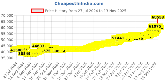 ajio.com aspect bullion refinery Yellow Gold Plain Bar aspect bullion refinery Price History Graph from 27 Jul 2024 to 13 Nov 2025