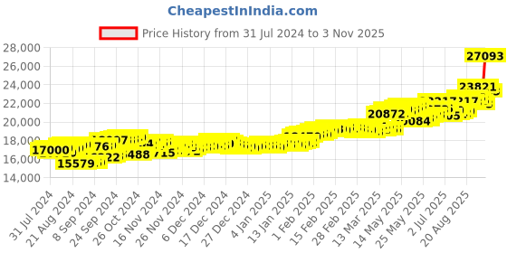 ajio.com aspect bullion refinery Yellow Gold Plain Bar aspect bullion refinery Price History Graph from 31 Jul 2024 to 3 Nov 2025