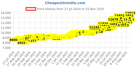 ajio.com aspect bullion refinery Yellow Gold Plain Bar aspect bullion refinery Price History Graph from 27 Jul 2024 to 25 Nov 2025