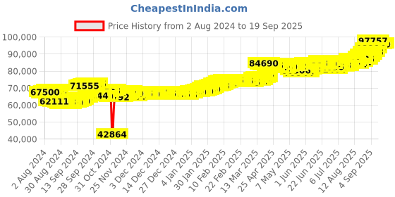 ajio.com aspect bullion refinery Yellow Gold Plain Bar aspect bullion refinery Price History Graph from 2 Aug 2024 to 19 Sep 2025
