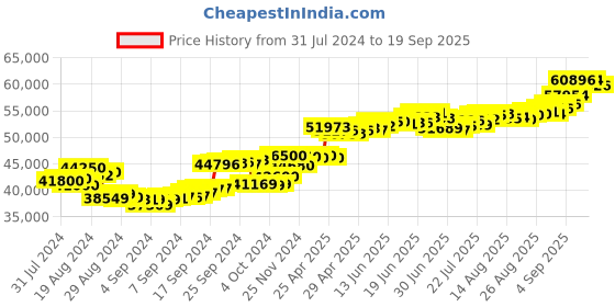 ajio.com aspect bullion refinery Yellow Gold Radha Krishna Coin aspect bullion refinery Price History Graph from 31 Jul 2024 to 19 Sep 2025