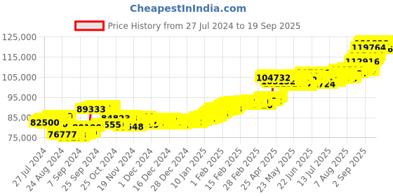 ajio.com aspect bullion refinery Yellow Gold Rose Bar aspect bullion refinery Price History Graph from 27 Jul 2024 to 19 Sep 2025