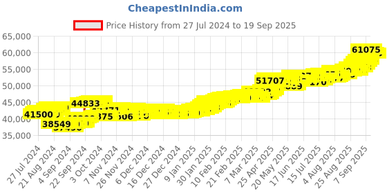 ajio.com aspect bullion refinery Yellow Gold Rose Bar aspect bullion refinery Price History Graph from 27 Jul 2024 to 19 Sep 2025