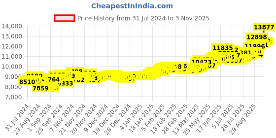 ajio.com aspect bullion refinery Yellow Gold Rose Coin aspect bullion refinery Price History Graph from 31 Jul 2024 to 3 Nov 2025
