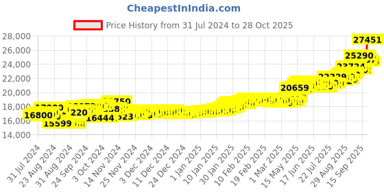 ajio.com aspect bullion refinery Yellow Gold Rose Coin aspect bullion refinery Price History Graph from 31 Jul 2024 to 28 Oct 2025