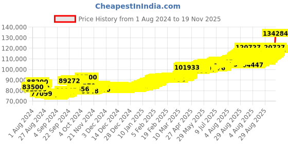 ajio.com aspect bullion refinery Yellow Gold Thank You Coin aspect bullion refinery Price History Graph from 1 Aug 2024 to 19 Nov 2025
