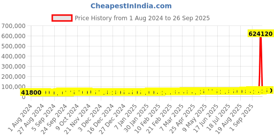 ajio.com aspect bullion refinery Yellow Gold Trimurti Coin aspect bullion refinery Price History Graph from 1 Aug 2024 to 26 Sep 2025
