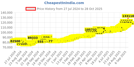 ajio.com aspect bullion refinery Yellow Gold Valentine Bar aspect bullion refinery Price History Graph from 27 Jul 2024 to 28 Oct 2025