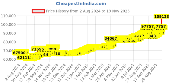 ajio.com aspect bullion refinery Yellow Gold Valentine Bar aspect bullion refinery Price History Graph from 2 Aug 2024 to 13 Nov 2025