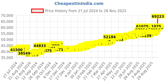 ajio.com aspect bullion refinery Yellow Gold Valentine Bar aspect bullion refinery Price History Graph from 27 Jul 2024 to 26 Nov 2025