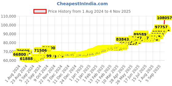 ajio.com aspect bullion refinery Yellow Gold Valentine Coin aspect bullion refinery Price History Graph from 1 Aug 2024 to 4 Nov 2025