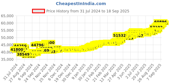 ajio.com aspect bullion refinery Yellow Gold Wedding Coin aspect bullion refinery Price History Graph from 31 Jul 2024 to 18 Sep 2025