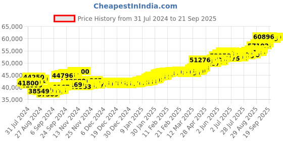 ajio.com aspect bullion refinery Yellow Gold Wedding Coin aspect bullion refinery Price History Graph from 31 Jul 2024 to 21 Sep 2025