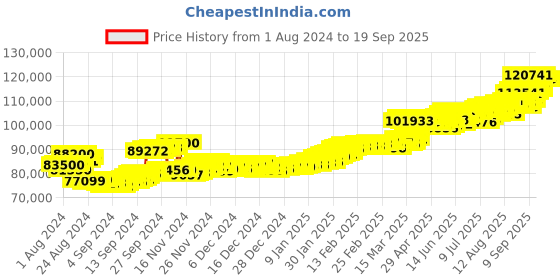ajio.com aspect bullion refinery Yellow Gold Wedding Coin aspect bullion refinery Price History Graph from 1 Aug 2024 to 19 Sep 2025