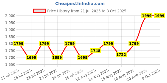 ajio.com home centre Aspire Digital LED Wall Round Shaped Clock home centre Price History Graph from 21 Jul 2025 to 7 Oct 2025