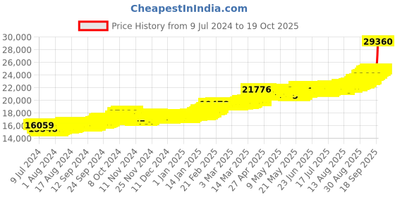 ajio.com joyalukkas Assayer Certified 2 gm 24k (999) Yellow Gold Precious Bar joyalukkas Price History Graph from 9 Jul 2024 to 19 Oct 2025
