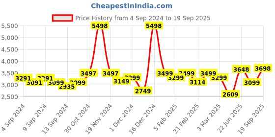 ajio.com assembly Colour-Block Backpack with Waist Bag assembly Price History Graph from 4 Sep 2024 to 19 Sep 2025