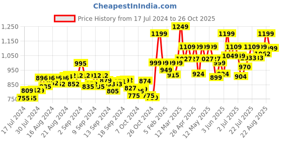 ajio.com assembly Colourblock Waist Bag with Adjustable Strap assembly Price History Graph from 17 Jul 2024 to 26 Oct 2025
