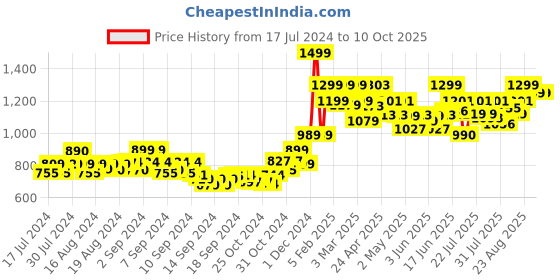 ajio.com assembly Flux Adjustable Strap Waist Bag assembly Price History Graph from 17 Jul 2024 to 10 Oct 2025