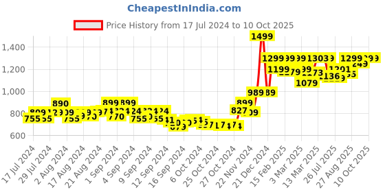 ajio.com assembly Flux Adjustable Strap Waist Bag assembly Price History Graph from 17 Jul 2024 to 10 Oct 2025