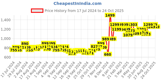 ajio.com assembly Flux Adjustable Strap Waist Bag assembly Price History Graph from 17 Jul 2024 to 24 Oct 2025
