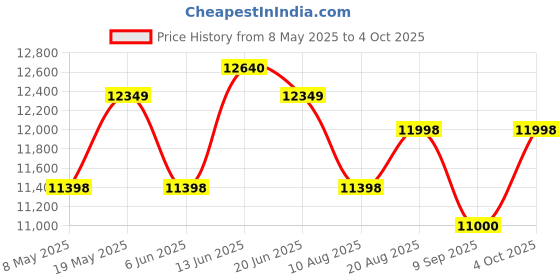 ajio.com assembly Hard Body Trolley assembly Price History Graph from 8 May 2025 to 4 Oct 2025