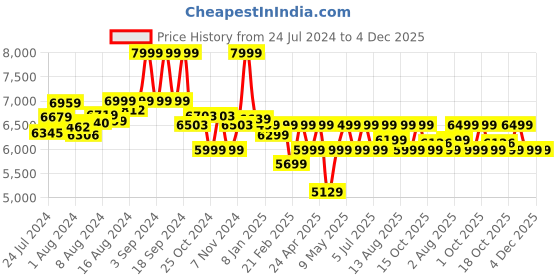 ajio.com assembly Hard Body Trolley Bag with TSA Lock assembly Price History Graph from 24 Jul 2024 to 4 Dec 2025