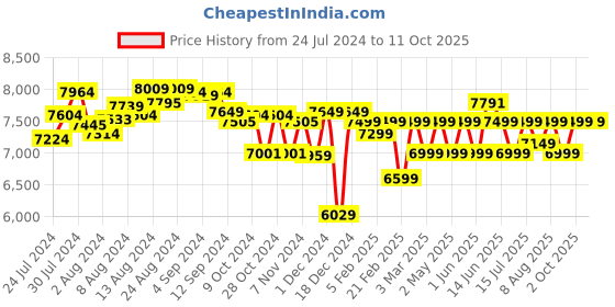 ajio.com assembly Hard Body Trolley Bag with TSA Lock assembly Price History Graph from 24 Jul 2024 to 11 Oct 2025