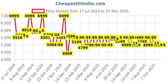 ajio.com assembly Hard Body Trolley Bag with TSA Lock assembly Price History Graph from 27 Jul 2024 to 24 Nov 2025