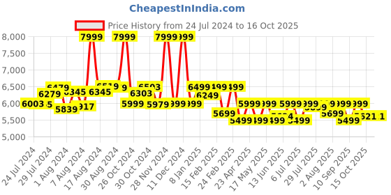 ajio.com assembly Hard Body Trolley Bag with TSA Lock assembly Price History Graph from 24 Jul 2024 to 16 Oct 2025