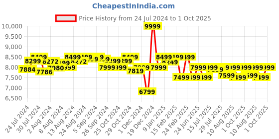 ajio.com assembly Hard Body Trolley Bag with TSA Lock assembly Price History Graph from 24 Jul 2024 to 1 Oct 2025