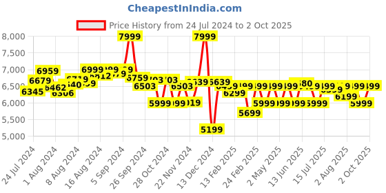 ajio.com assembly Hard Body Trolley Bag with TSA Lock assembly Price History Graph from 24 Jul 2024 to 2 Oct 2025