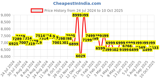 ajio.com assembly Hard Body Trolley Bag with TSA Lock assembly Price History Graph from 24 Jul 2024 to 10 Oct 2025