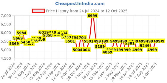 ajio.com assembly Hard Body Trolley Bag with TSA Lock assembly Price History Graph from 24 Jul 2024 to 12 Oct 2025
