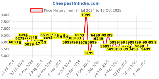 ajio.com assembly Hard Body Trolley Bag with TSA Lock assembly Price History Graph from 24 Jul 2024 to 13 Oct 2025