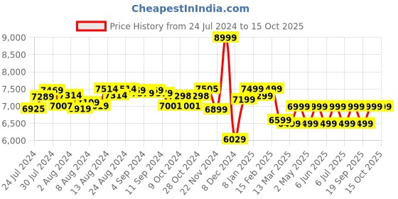ajio.com assembly Hard Body Trolley Bag with TSA Lock assembly Price History Graph from 24 Jul 2024 to 14 Oct 2025