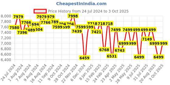 ajio.com assembly Hard Body Trolley Bag with TSA Lock assembly Price History Graph from 24 Jul 2024 to 3 Oct 2025