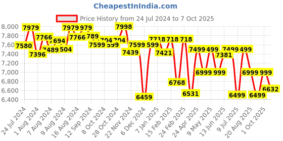ajio.com assembly Hard Body Trolley Bag with TSA Lock assembly Price History Graph from 24 Jul 2024 to 7 Oct 2025