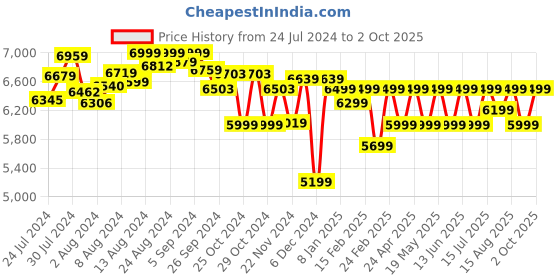 ajio.com assembly Hard Body Trolley Bag with TSA Lock assembly Price History Graph from 24 Jul 2024 to 2 Oct 2025